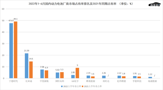 　　2022年1-6月国内动力电池厂商市场占有率排名及2021年同期占有率，数据来源于中国汽车动力电池产业创新联盟，连线出行制图