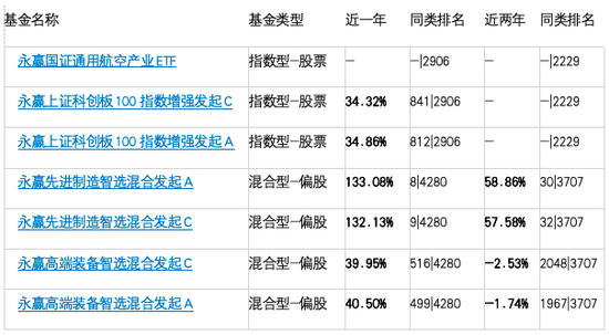  数据来源：天天基金