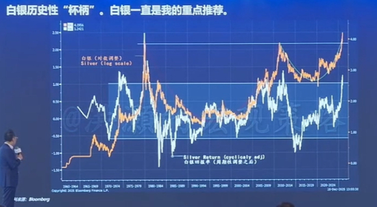  洪灏认为白银走出了60年的巨型“杯柄”形状