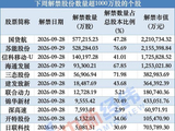 A股节后迎千亿解禁：国货航、苏能股份逾200亿市值股份解除限售，三态股份、锦华新材、海通发展解禁股份比例占总股本超60%