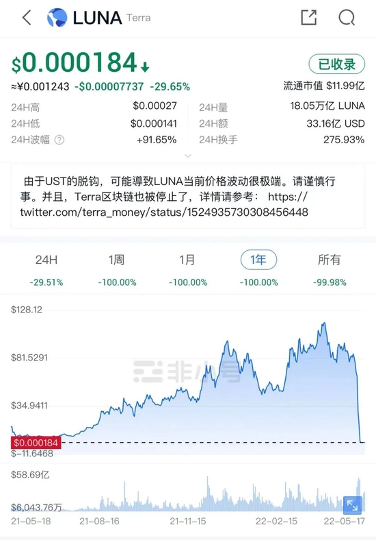 ▲LUNA币币值&nbsp;来源：非小号截图