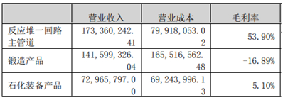 来源：融发核电2024年半年报