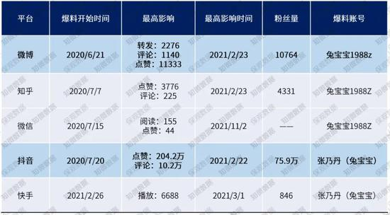 张乃丹社交账号影响力统计（数据来源：知微数据）