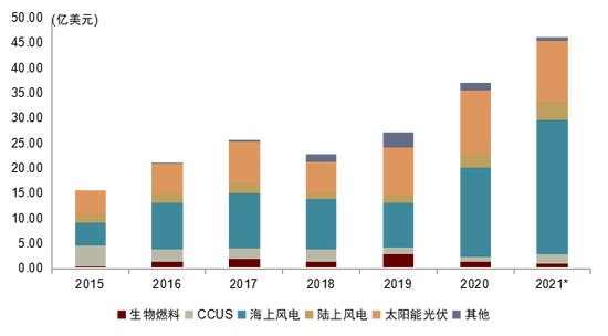 图表31：全球主要石油天然气公司对可再生能源领域投资逐年增长
