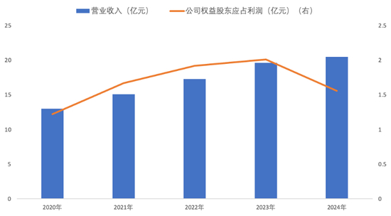 数据来源：公司财报
