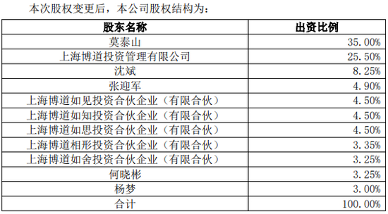 来源：博道基金公告