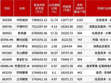 厉害！公募重仓股，本月涨超80%