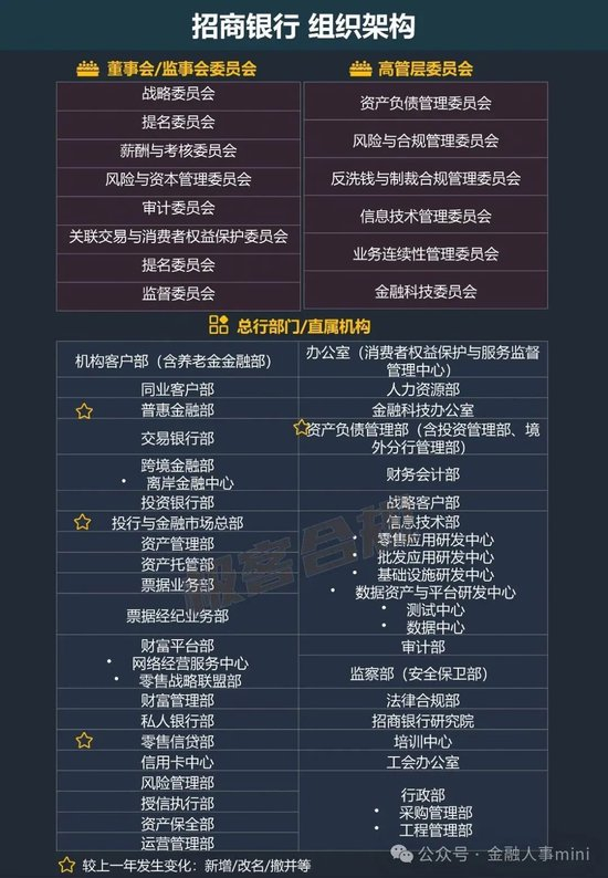 招行组织架构图（信息来自2022年报）
