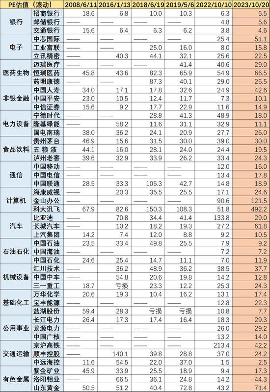图：行业TOP3龙头历期PE估值水平，来源：Choice金融客户端