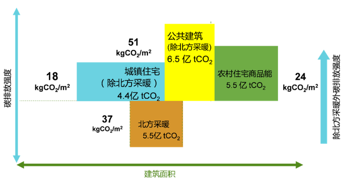 图1 &nbsp;我国建筑行业碳排放拆分（含直接和间接碳排放，不含建材）