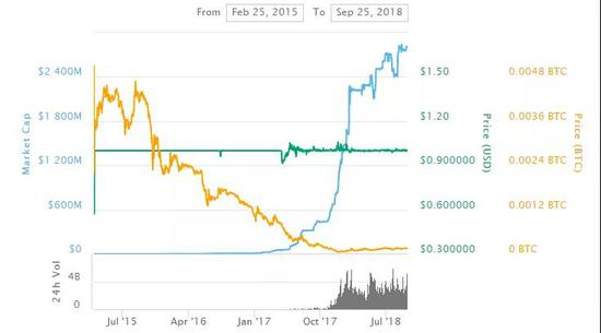  USDT2015—2018年价格变化趋势图