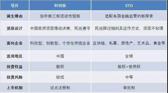 科创板、STO对比分析