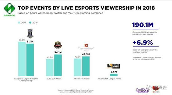 大型游戏赛事直播观看量 图片来源：Newzoo