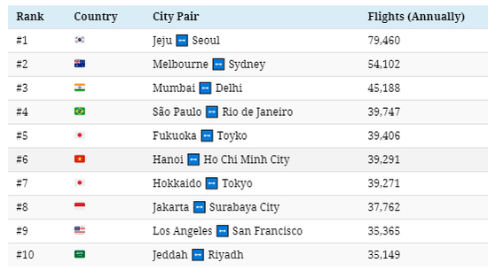 （2018-2019全球最热门国内航线，来源：VisualCapitalist、OAG）
