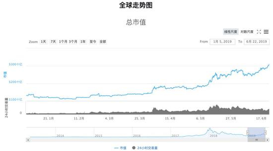 数据来源：CoinMarketCap