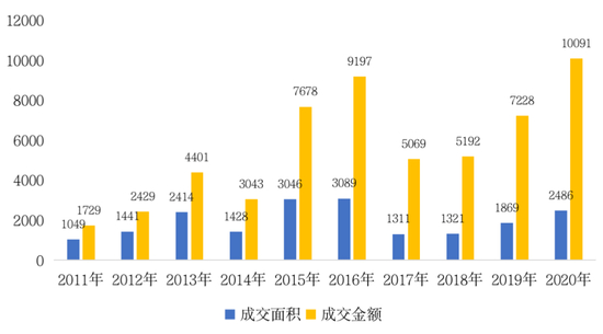 数据来源：CRIC中国房地产咨询决策系统