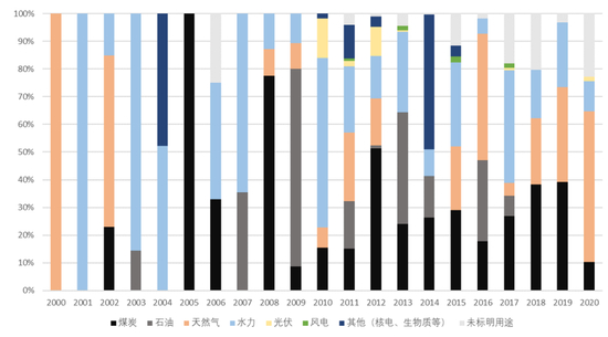 　资料来源： China’s Global Energy Finance Database35，中金研究院