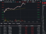 中国航天：全力突破重复使用火箭技术！军工ETF华宝（512810）午后冲击3%，中航系批量涨停
