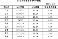 广东、江苏、山东前三!31省区市经济半年报出炉