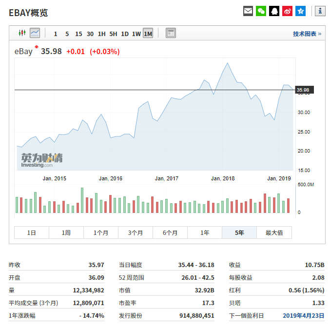 eBay股价