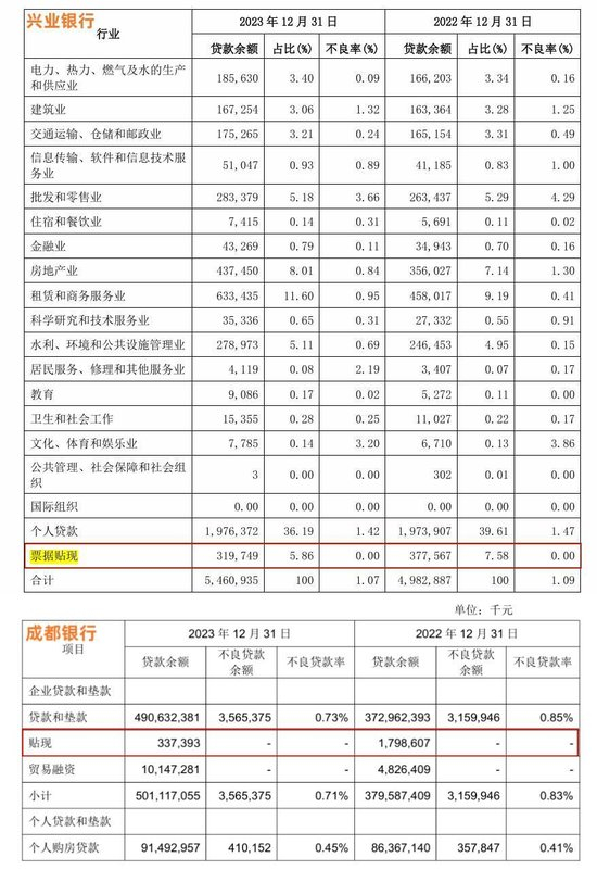  图源：兴业银行和成都银行财报
