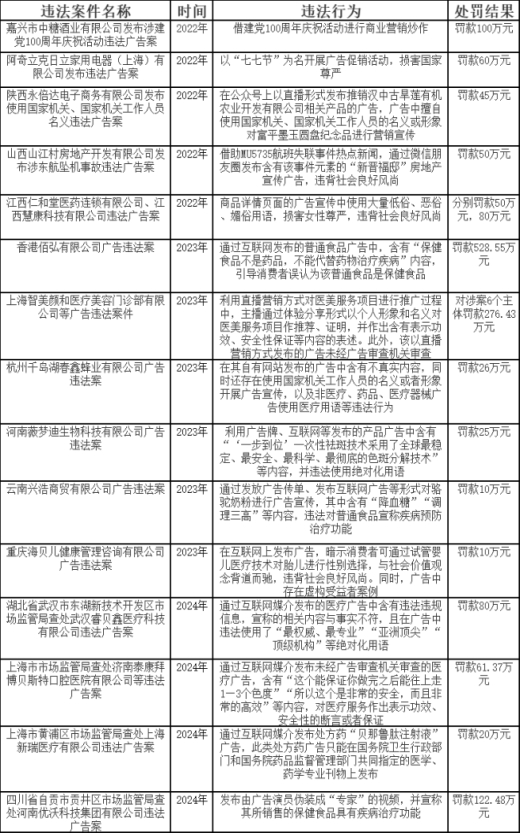  近三年部分违法广告案例梳理