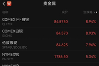 深夜，贵金属市场全线大涨！特朗普，重磅宣布！