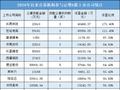 年内公募定增获配超230亿元，整体浮盈超60亿元