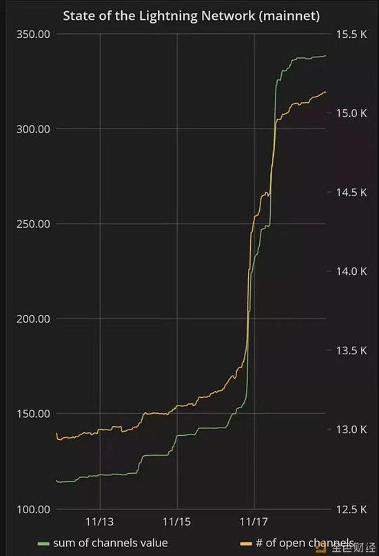 闪电网络上的支付渠道爆炸式增长