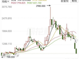 三日重挫近50%！万亿市值缩水七成，“全球大模型第一股”跌落神坛？配售机构亏麻了！
