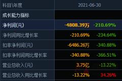 快讯：白酒概念开盘走弱 广誉远跌超7%