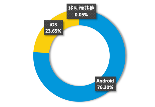 图为2019年一季度移动端操作系统市占率，来自国家互联网应急中心
