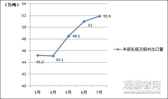 数据来源：中国海关总署