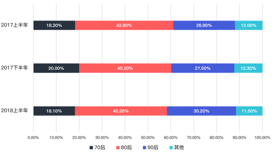 北京租客年龄结构半年走势图