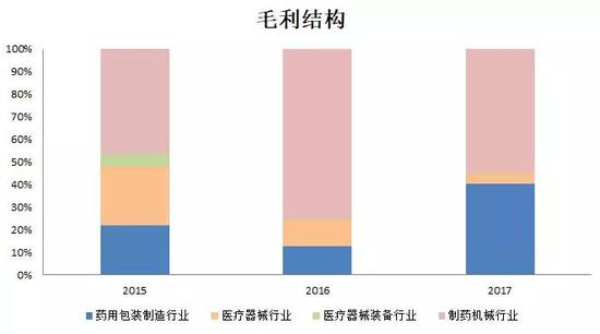 （图6：毛利结构，单位：%， 来源：优塾团队）