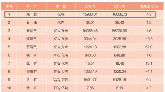 重要矿产勘查新增查明资源储量↓