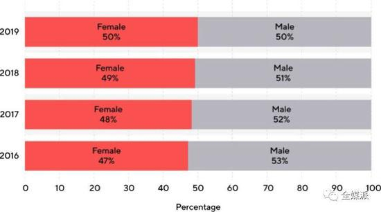 女性在游戏业发挥重要作用 图片来源：Playgroundz