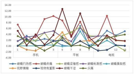 任务后与任务前被试者眼疲劳主观评价变化比较