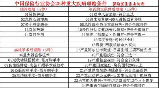 表 中国保险行业协会25种重大疾病理赔条件