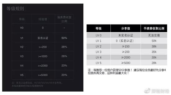  △左为秘乐提现手续费，右为链淘提现手续费，非常相似