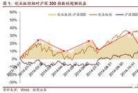 招商证券：复盘2014年六次风格轮动 今年会否重演大切换？