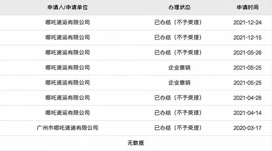　国家邮政局的信息显示，哪吒速运最新一次申请快递业务经营许可是在去年的12月24日。来源：国家邮政局官网截图