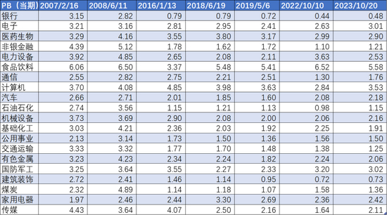 图：申万一级行业TOP20历期PB估值水平，来源：Choice金融客户端，锦缎研究院