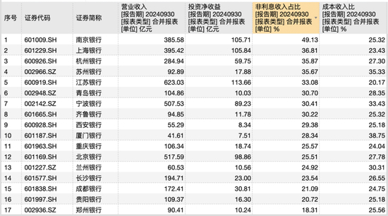 17家上市城商行2024年三季报数据，来源：Wind