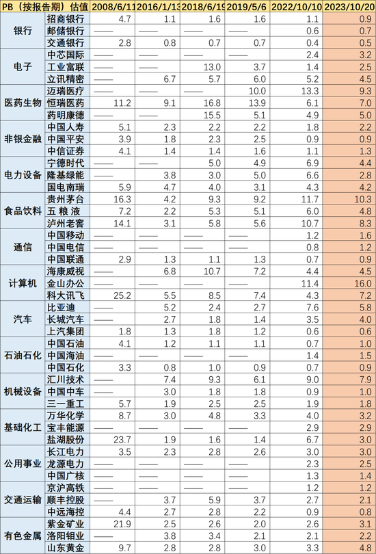 图：行业TOP3龙头历期PB估值水平，来源：Choice金融客户端