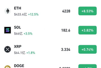 哈佛大举出手！虚拟币全线大涨