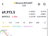 加密货币全线下跌，超15万人爆仓！比特币，再次跌破7万美元