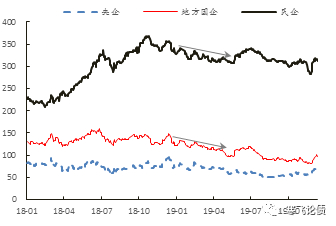  数据来源：WIND，兴业研究