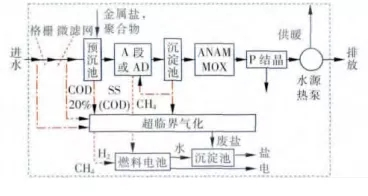 能量工厂概念工艺