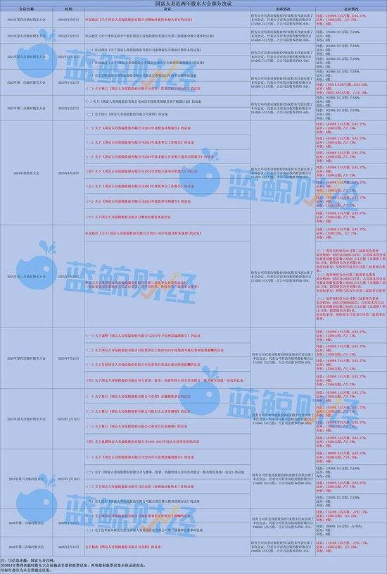 国富人寿近年股东大会部分决议（图片来源：蓝鲸新闻记者制表）